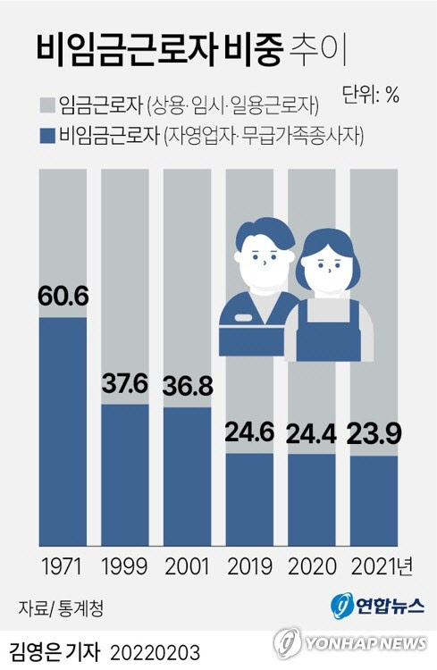비임금 근로자 비중 연도별 추이 <자료:통계청>